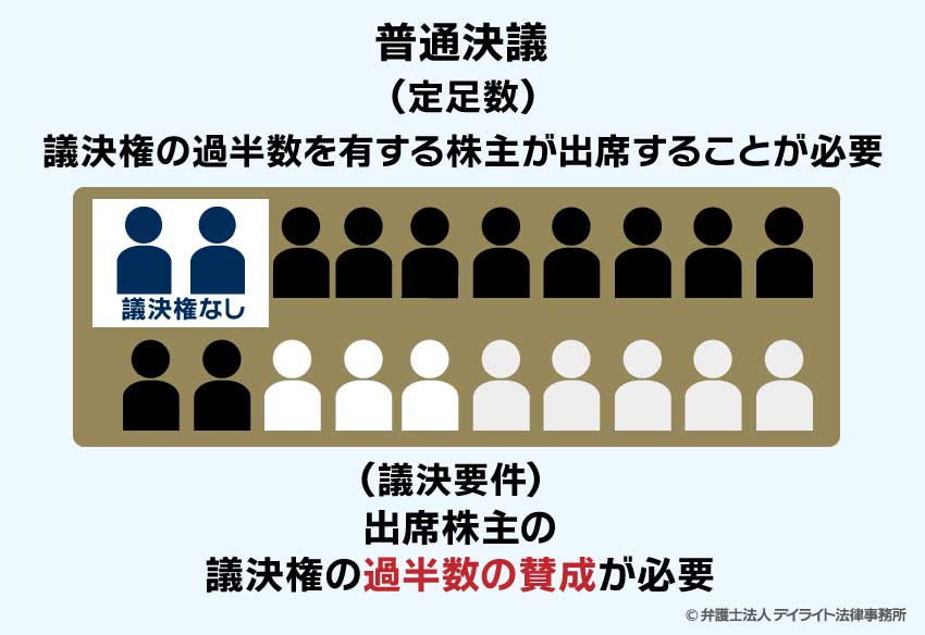 普通決議の定員数と議決要件