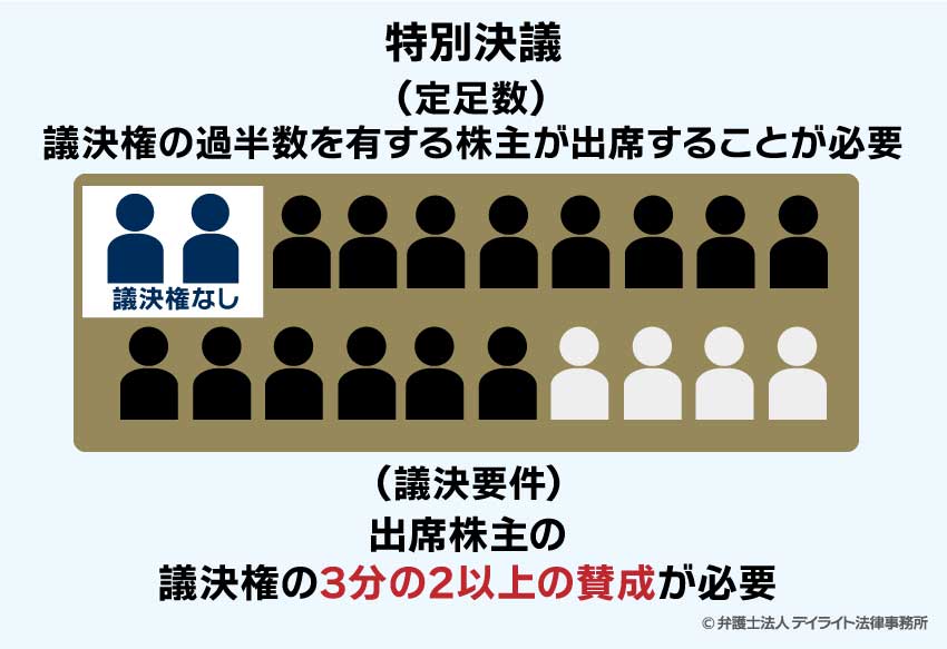 特別決議の定員数と議決要件