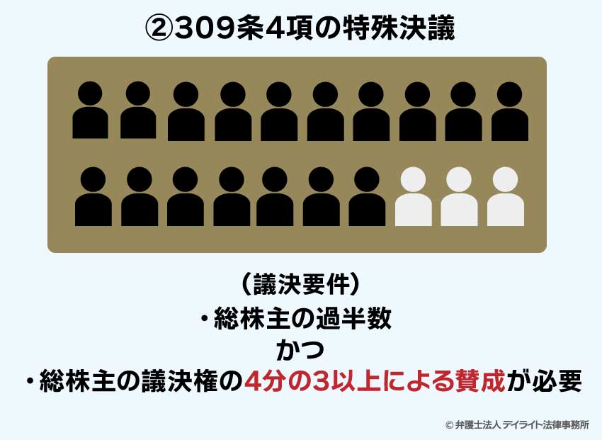 特殊決議②の議決要件