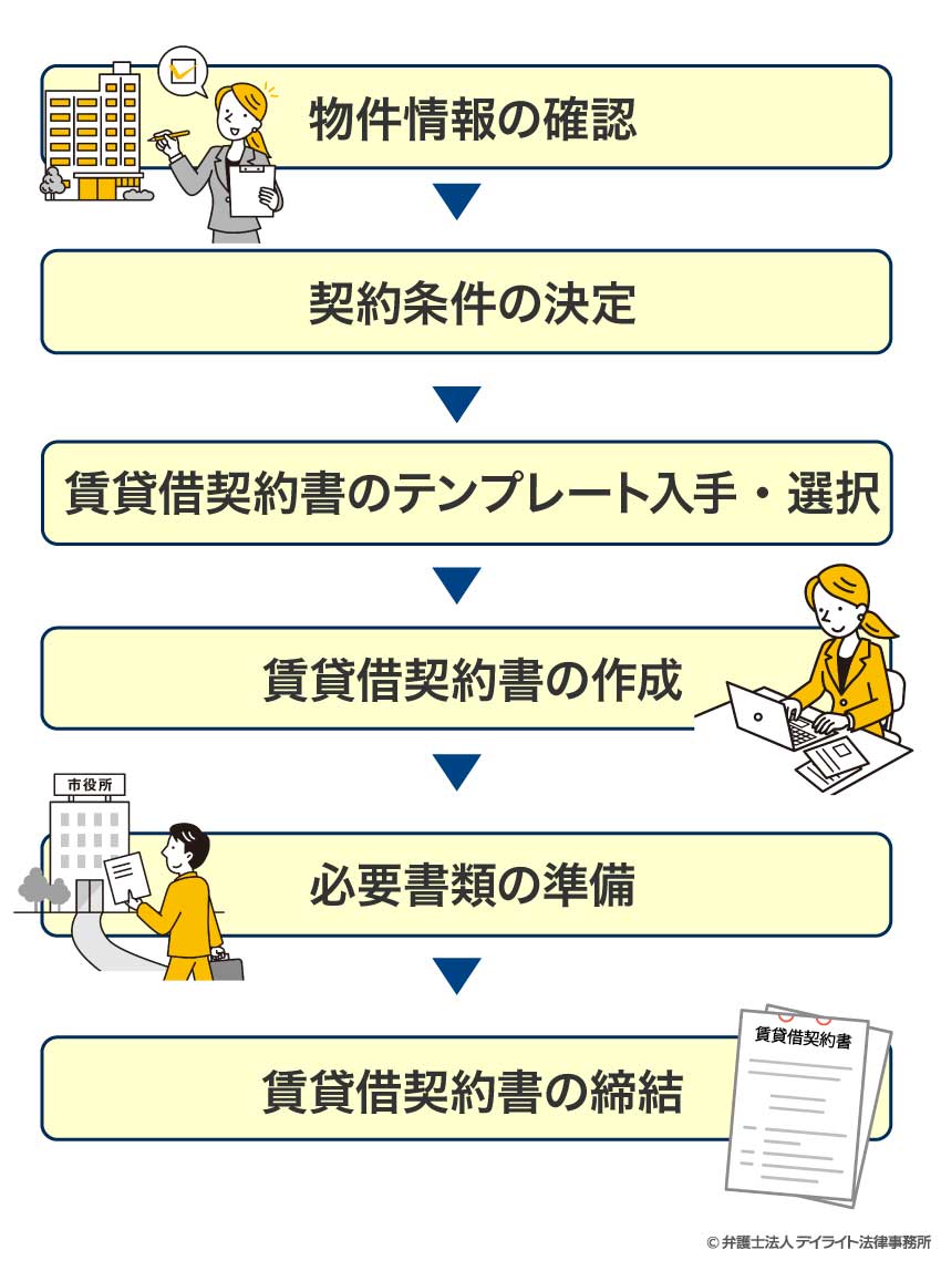 賃貸契約流れ図