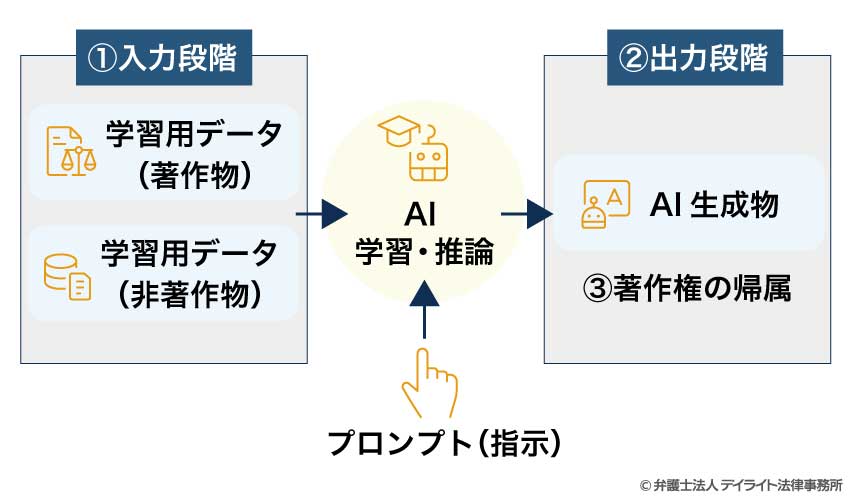 AIの開発の流れと著作権法上の問題